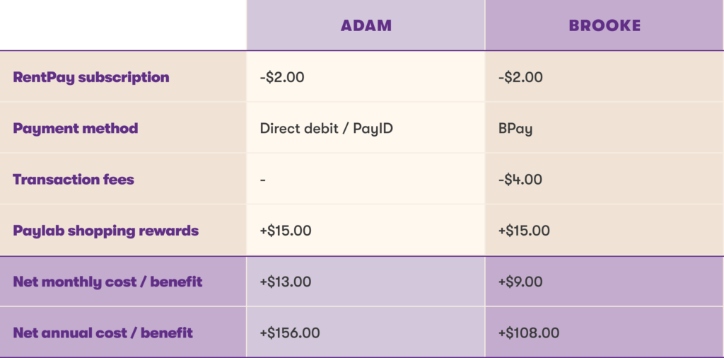 RentPay shopping rewards scenario table